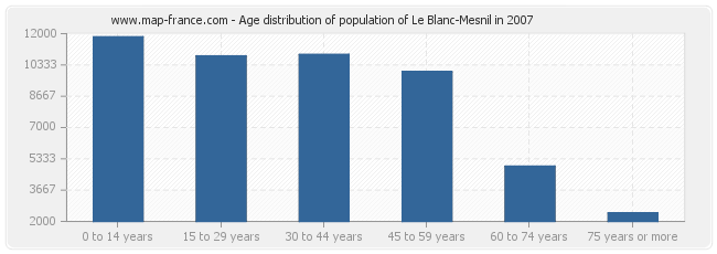 Age distribution of population of Le Blanc-Mesnil in 2007